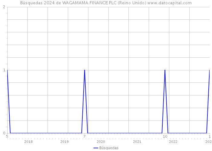 Búsquedas 2024 de WAGAMAMA FINANCE PLC (Reino Unido) 