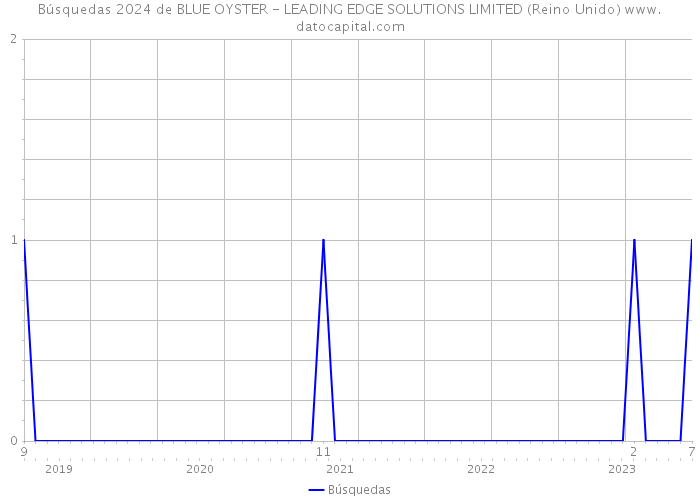 Búsquedas 2024 de BLUE OYSTER - LEADING EDGE SOLUTIONS LIMITED (Reino Unido) 
