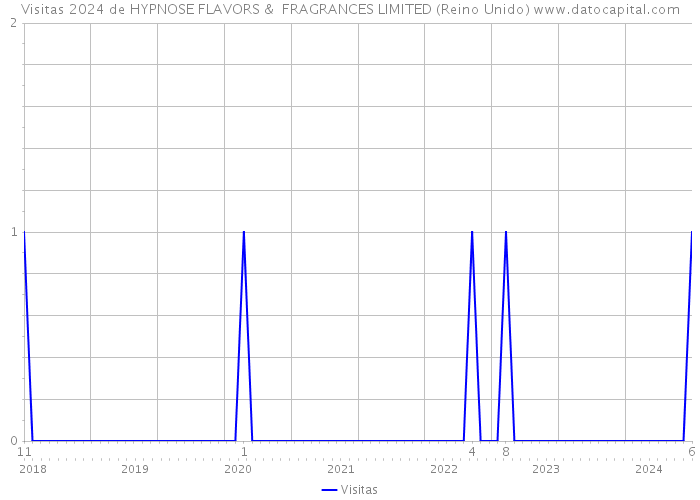 Visitas 2024 de HYPNOSE FLAVORS & FRAGRANCES LIMITED (Reino Unido) 