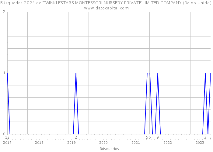 Búsquedas 2024 de TWINKLESTARS MONTESSORI NURSERY PRIVATE LIMITED COMPANY (Reino Unido) 