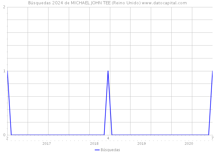 Búsquedas 2024 de MICHAEL JOHN TEE (Reino Unido) 