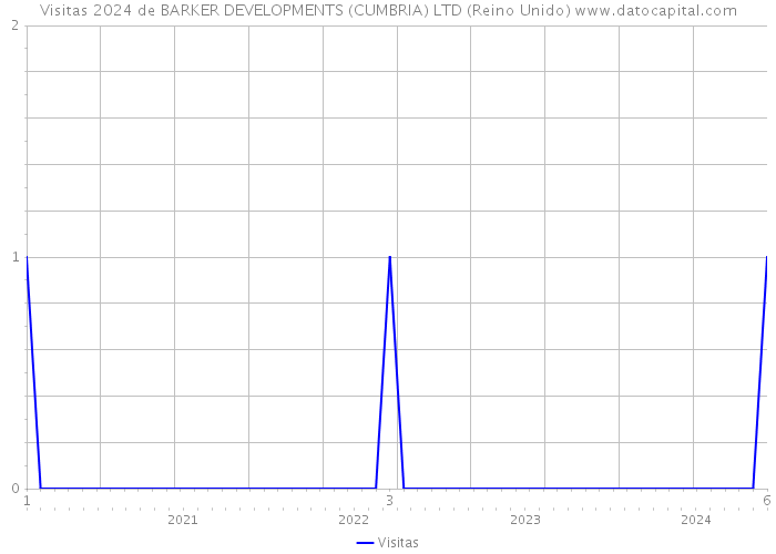 Visitas 2024 de BARKER DEVELOPMENTS (CUMBRIA) LTD (Reino Unido) 