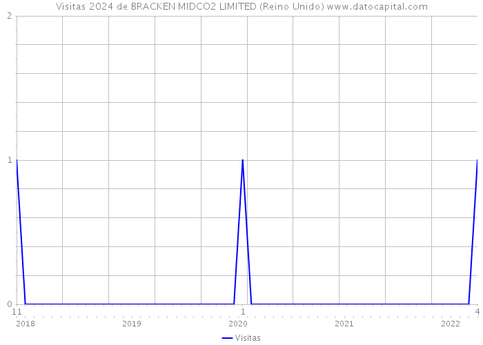 Visitas 2024 de BRACKEN MIDCO2 LIMITED (Reino Unido) 