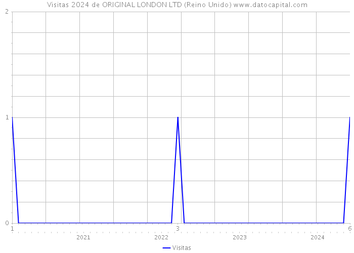 Visitas 2024 de ORIGINAL LONDON LTD (Reino Unido) 