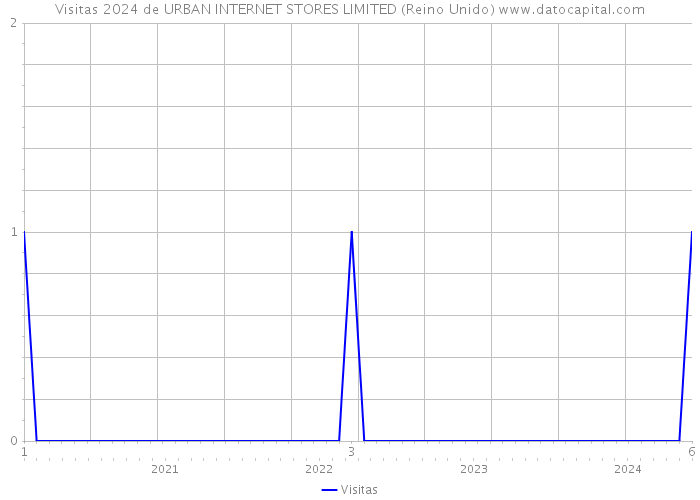 Visitas 2024 de URBAN INTERNET STORES LIMITED (Reino Unido) 