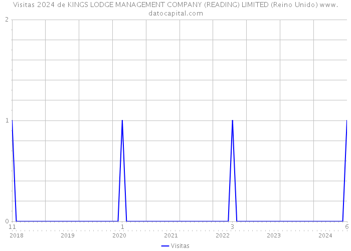 Visitas 2024 de KINGS LODGE MANAGEMENT COMPANY (READING) LIMITED (Reino Unido) 