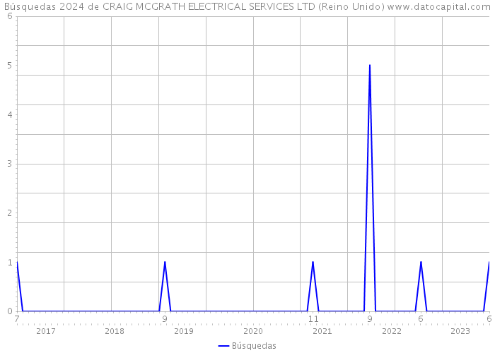 Búsquedas 2024 de CRAIG MCGRATH ELECTRICAL SERVICES LTD (Reino Unido) 