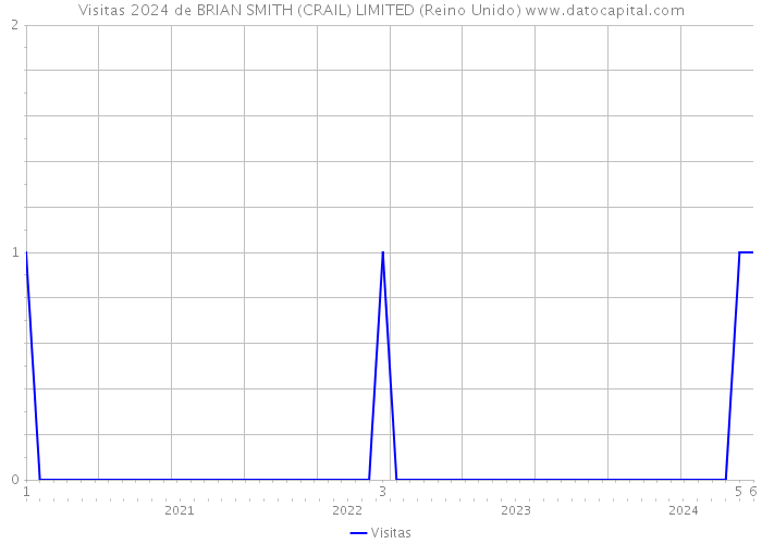 Visitas 2024 de BRIAN SMITH (CRAIL) LIMITED (Reino Unido) 