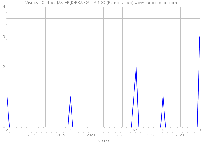 Visitas 2024 de JAVIER JORBA GALLARDO (Reino Unido) 