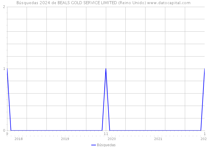 Búsquedas 2024 de BEALS GOLD SERVICE LIMITED (Reino Unido) 