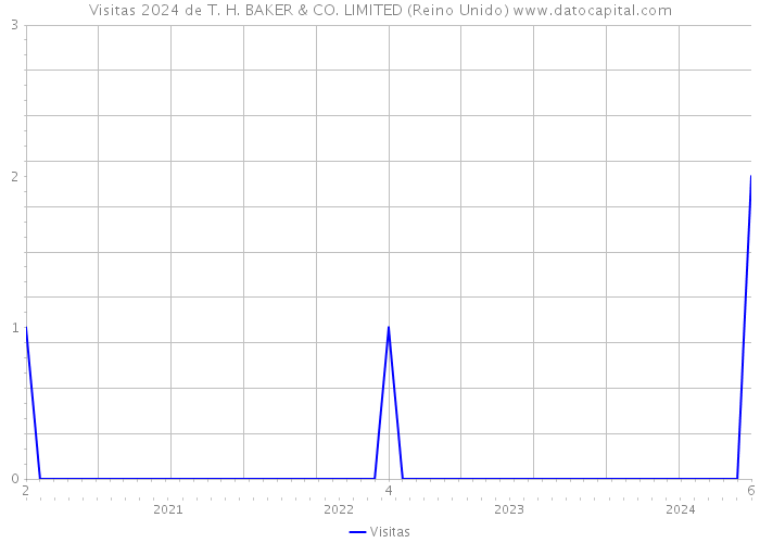 Visitas 2024 de T. H. BAKER & CO. LIMITED (Reino Unido) 