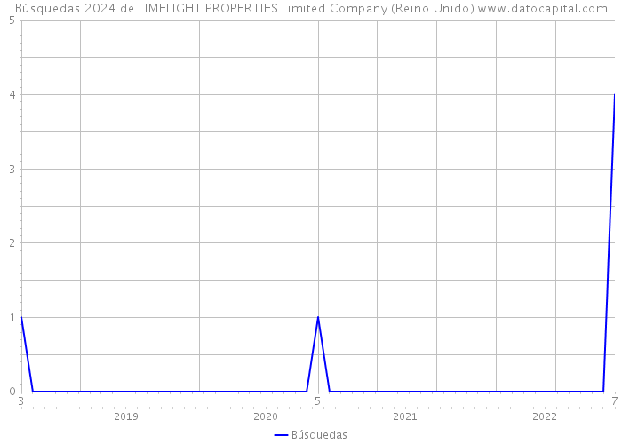 Búsquedas 2024 de LIMELIGHT PROPERTIES Limited Company (Reino Unido) 