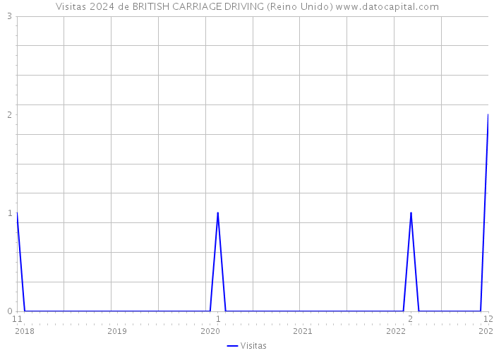 Visitas 2024 de BRITISH CARRIAGE DRIVING (Reino Unido) 