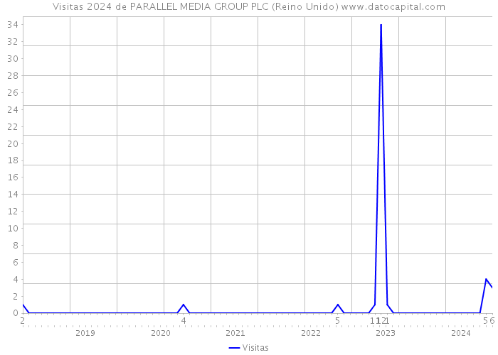 Visitas 2024 de PARALLEL MEDIA GROUP PLC (Reino Unido) 