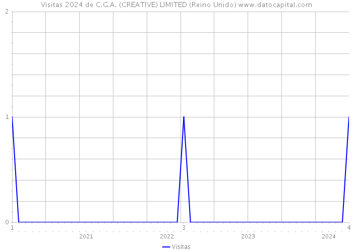 Visitas 2024 de C.G.A. (CREATIVE) LIMITED (Reino Unido) 