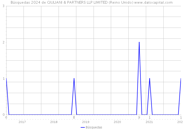 Búsquedas 2024 de GIULIANI & PARTNERS LLP LIMITED (Reino Unido) 