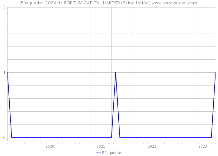 Búsquedas 2024 de FORTUM CAPITAL LIMITED (Reino Unido) 