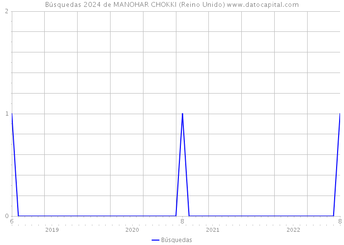 Búsquedas 2024 de MANOHAR CHOKKI (Reino Unido) 