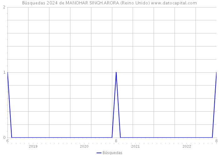 Búsquedas 2024 de MANOHAR SINGH ARORA (Reino Unido) 