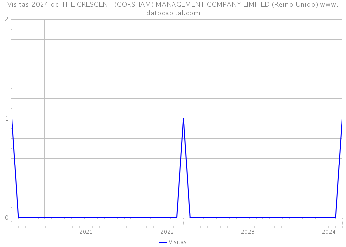 Visitas 2024 de THE CRESCENT (CORSHAM) MANAGEMENT COMPANY LIMITED (Reino Unido) 