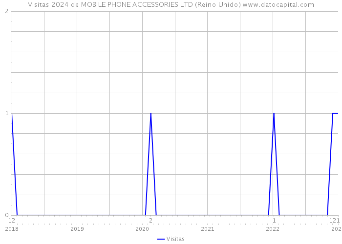 Visitas 2024 de MOBILE PHONE ACCESSORIES LTD (Reino Unido) 