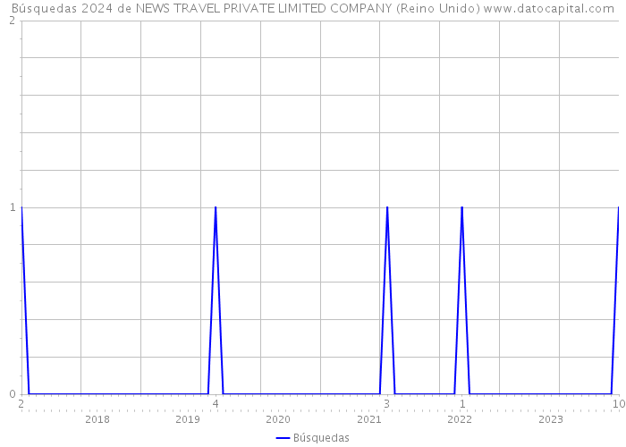 Búsquedas 2024 de NEWS TRAVEL PRIVATE LIMITED COMPANY (Reino Unido) 