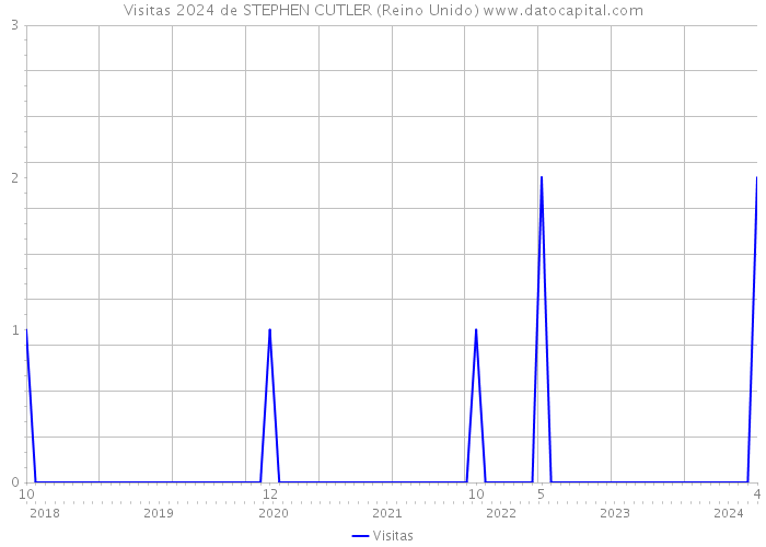 Visitas 2024 de STEPHEN CUTLER (Reino Unido) 