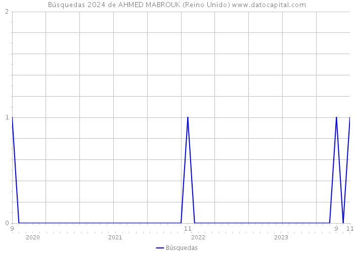 Búsquedas 2024 de AHMED MABROUK (Reino Unido) 