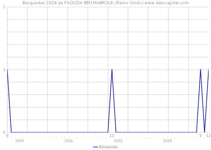 Búsquedas 2024 de FAOUZIA BEN MABROUK (Reino Unido) 