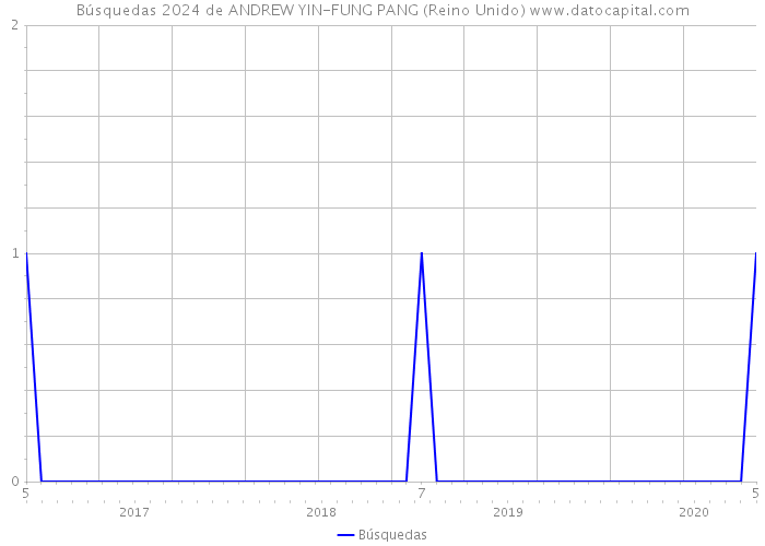 Búsquedas 2024 de ANDREW YIN-FUNG PANG (Reino Unido) 