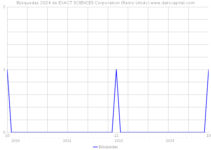 Búsquedas 2024 de EXACT SCIENCES Corporation (Reino Unido) 