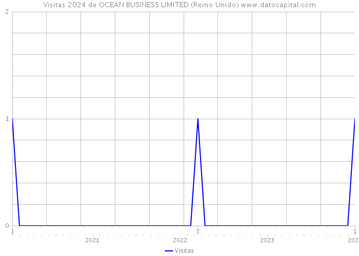 Visitas 2024 de OCEAN BUSINESS LIMITED (Reino Unido) 