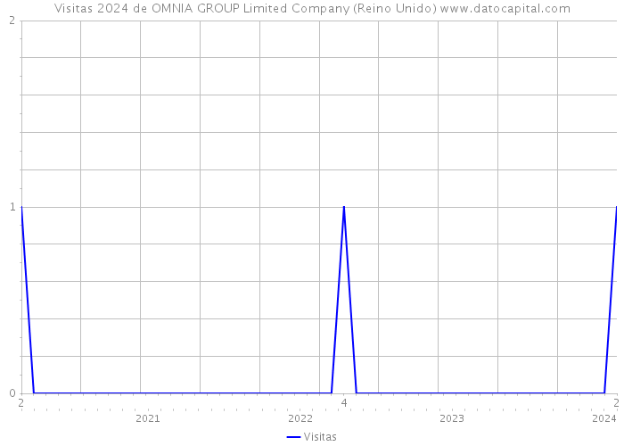 Visitas 2024 de OMNIA GROUP Limited Company (Reino Unido) 