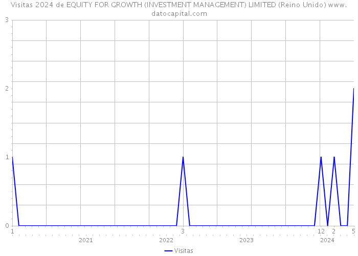 Visitas 2024 de EQUITY FOR GROWTH (INVESTMENT MANAGEMENT) LIMITED (Reino Unido) 