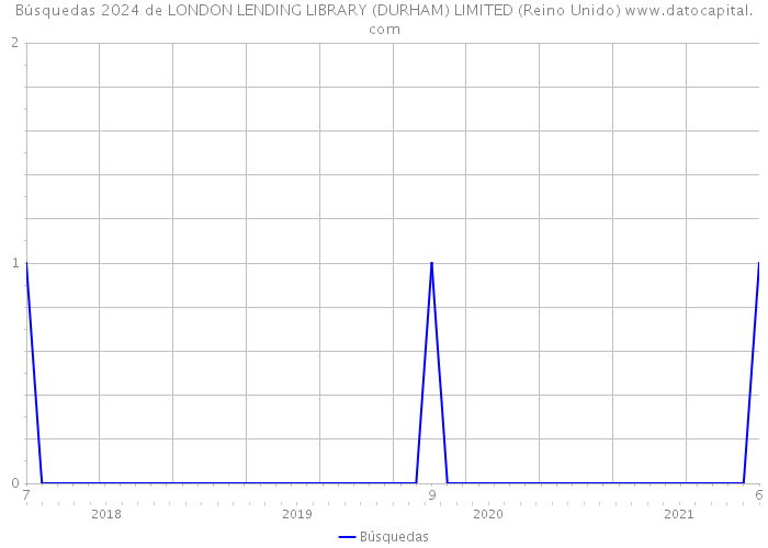 Búsquedas 2024 de LONDON LENDING LIBRARY (DURHAM) LIMITED (Reino Unido) 