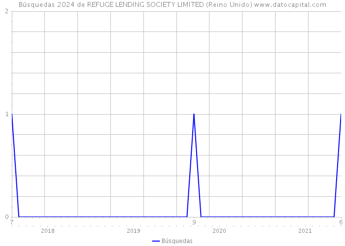 Búsquedas 2024 de REFUGE LENDING SOCIETY LIMITED (Reino Unido) 