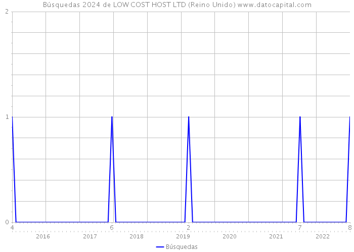 Búsquedas 2024 de LOW COST HOST LTD (Reino Unido) 