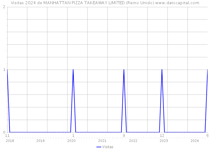 Visitas 2024 de MANHATTAN PIZZA TAKEAWAY LIMITED (Reino Unido) 