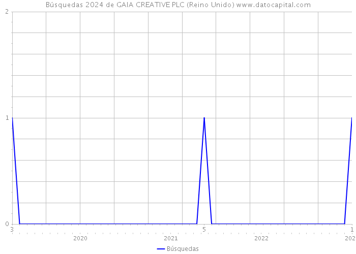 Búsquedas 2024 de GAIA CREATIVE PLC (Reino Unido) 