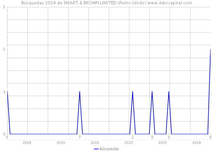 Búsquedas 2024 de SMART & BROWN LIMITED (Reino Unido) 