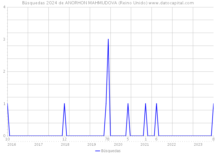 Búsquedas 2024 de ANORHON MAHMUDOVA (Reino Unido) 