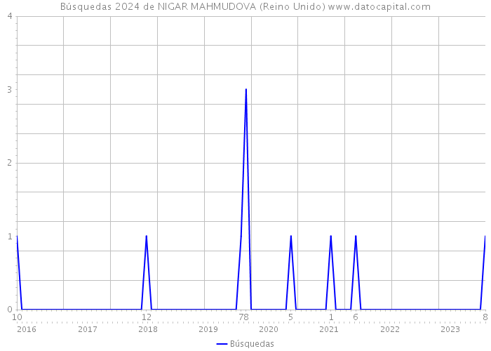 Búsquedas 2024 de NIGAR MAHMUDOVA (Reino Unido) 