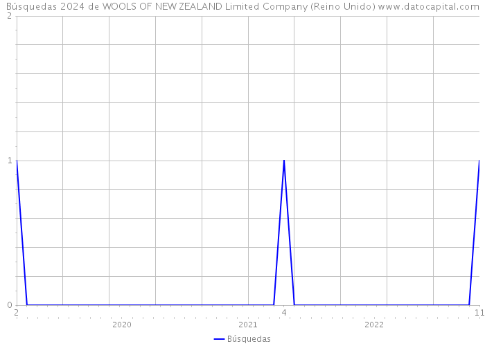 Búsquedas 2024 de WOOLS OF NEW ZEALAND Limited Company (Reino Unido) 