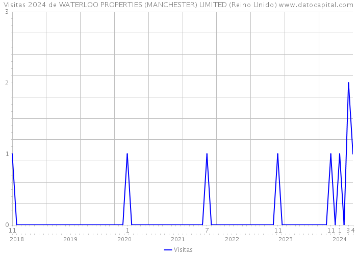 Visitas 2024 de WATERLOO PROPERTIES (MANCHESTER) LIMITED (Reino Unido) 