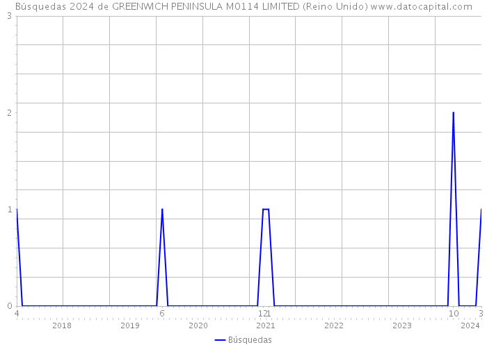 Búsquedas 2024 de GREENWICH PENINSULA M0114 LIMITED (Reino Unido) 