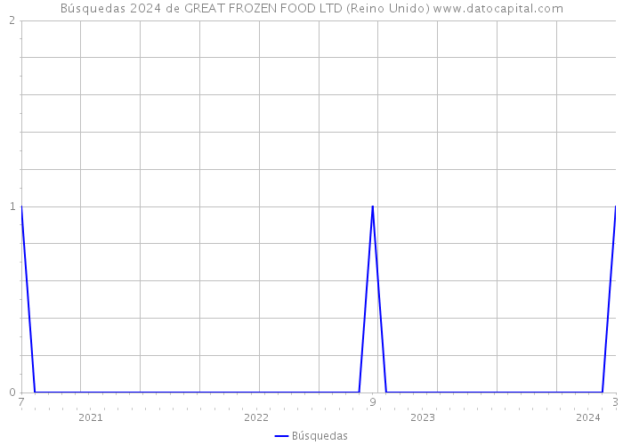 Búsquedas 2024 de GREAT FROZEN FOOD LTD (Reino Unido) 