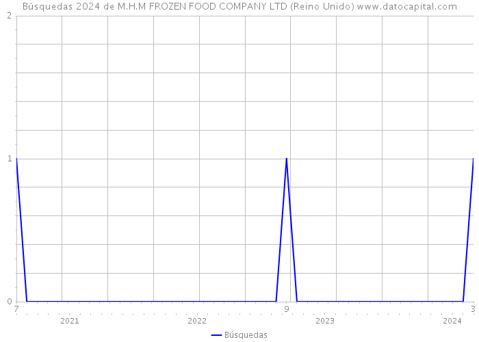 Búsquedas 2024 de M.H.M FROZEN FOOD COMPANY LTD (Reino Unido) 