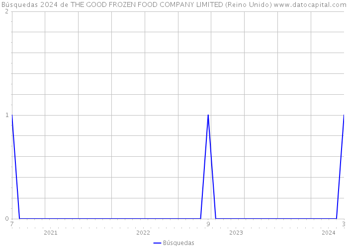 Búsquedas 2024 de THE GOOD FROZEN FOOD COMPANY LIMITED (Reino Unido) 