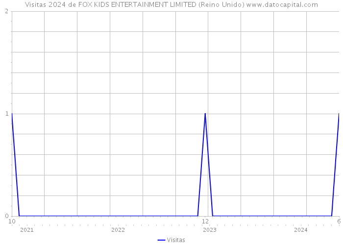 Visitas 2024 de FOX KIDS ENTERTAINMENT LIMITED (Reino Unido) 