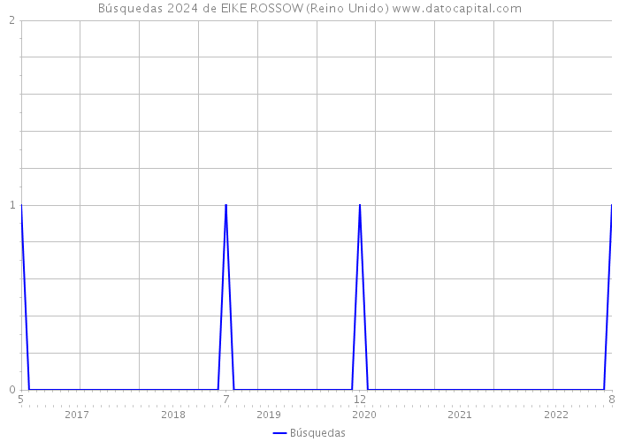 Búsquedas 2024 de EIKE ROSSOW (Reino Unido) 